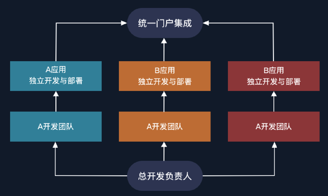 多团队开发